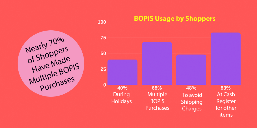 BOPIS Usage by shoppers